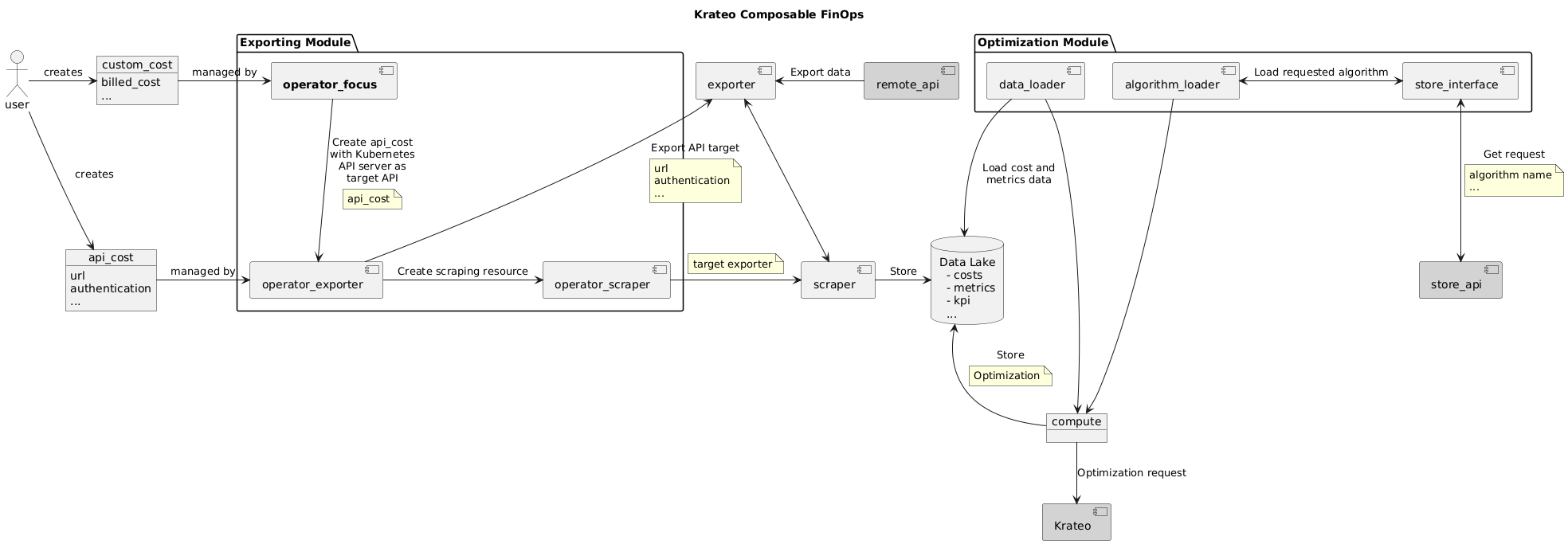 Krateo Composable FinOps Operator FOCUS