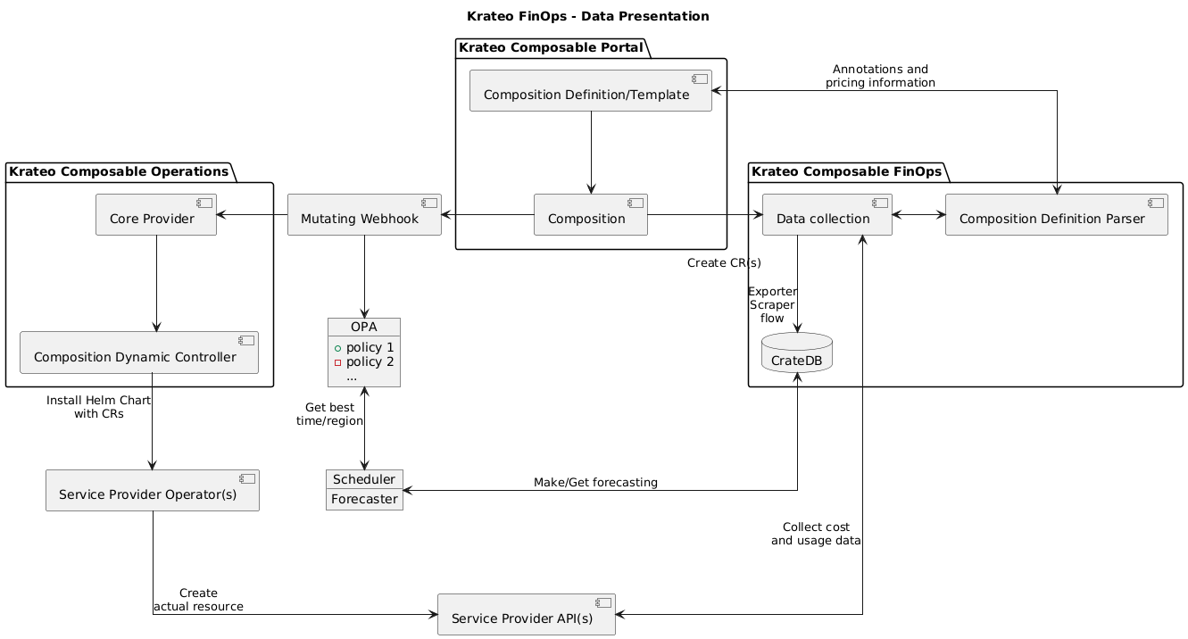 Krateo Composable FinOps Overview