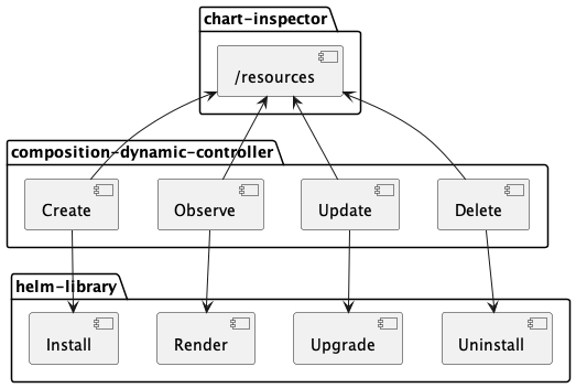 composition-dynamic-controller architecture