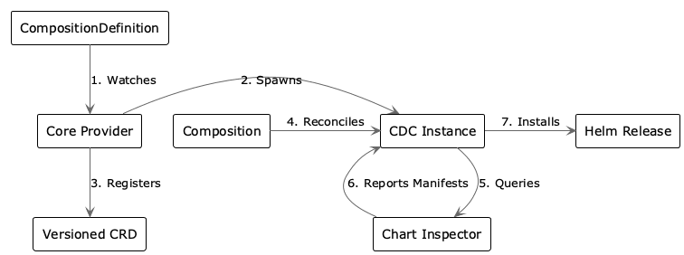 CDC Chain of Command