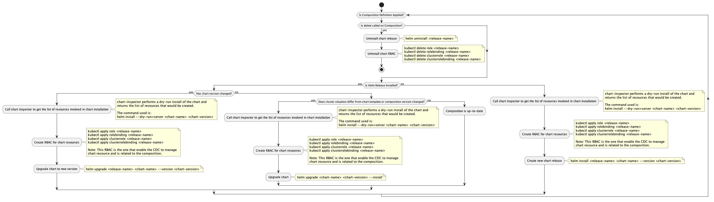 composition-dynamic-controller State Diagram