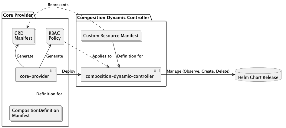 core-provider Architecture Image