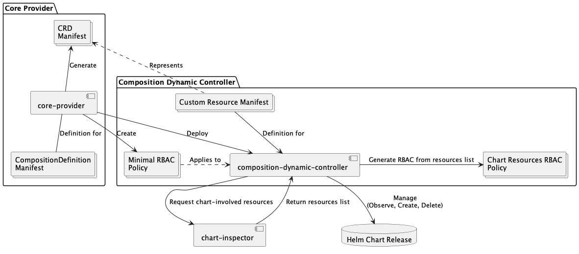 core-provider Architecture Image