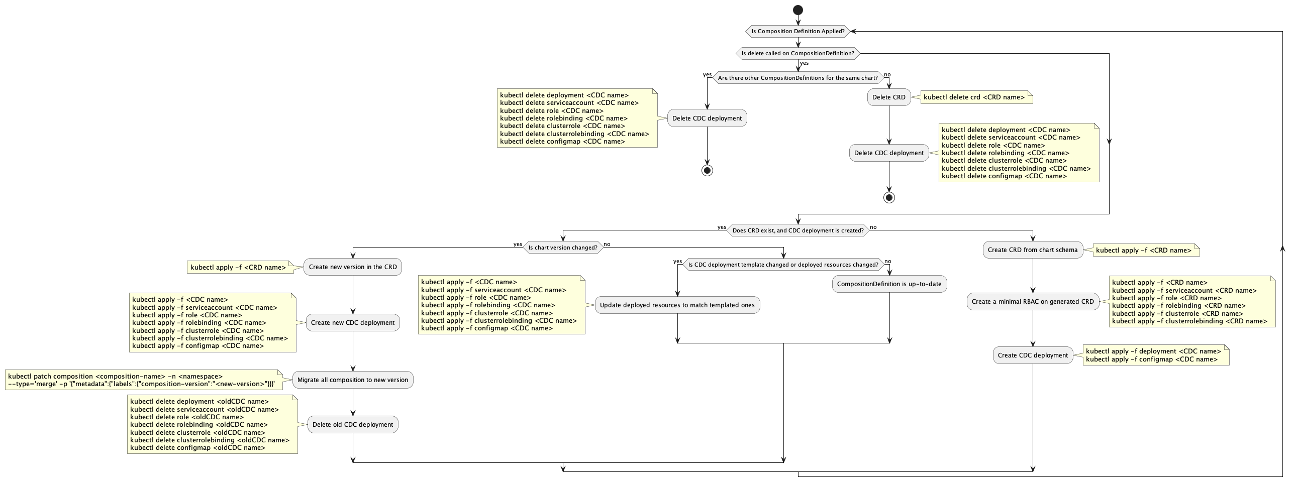 core-provider State Diagram