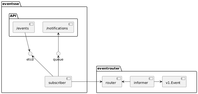 EventSSE Architecture