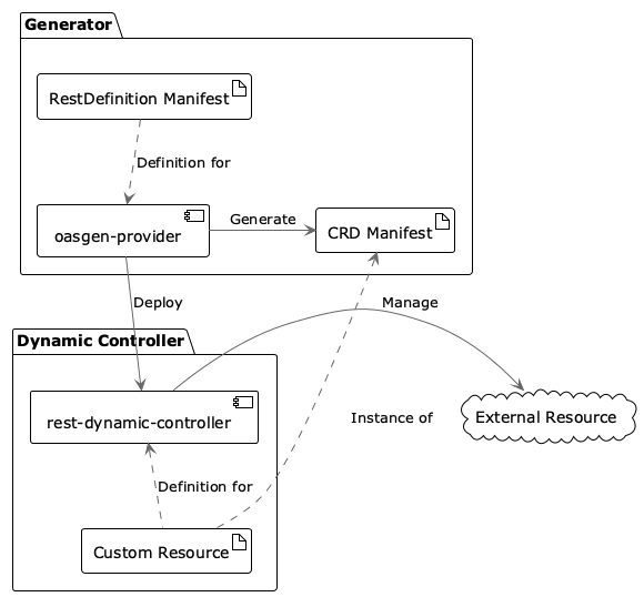 KOG Standard Scenario