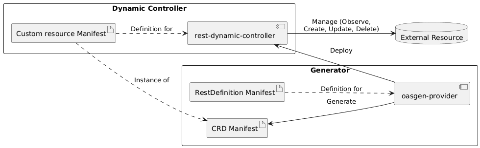 oasgen-provider State Diagram