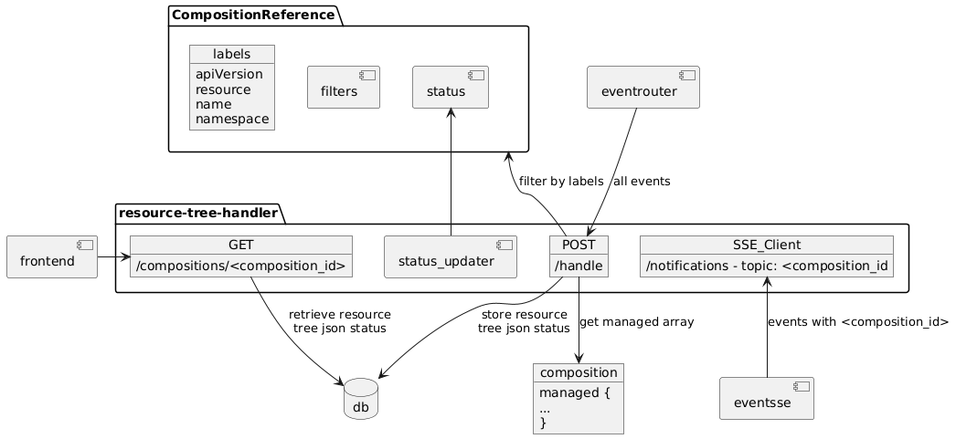 Resource Tree Handler