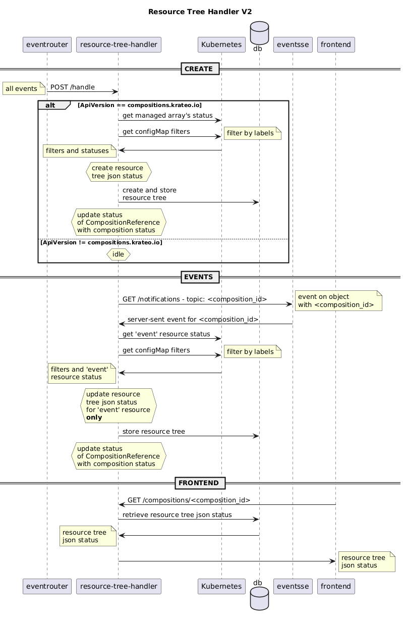 Resource Tree Handler sequence diagram