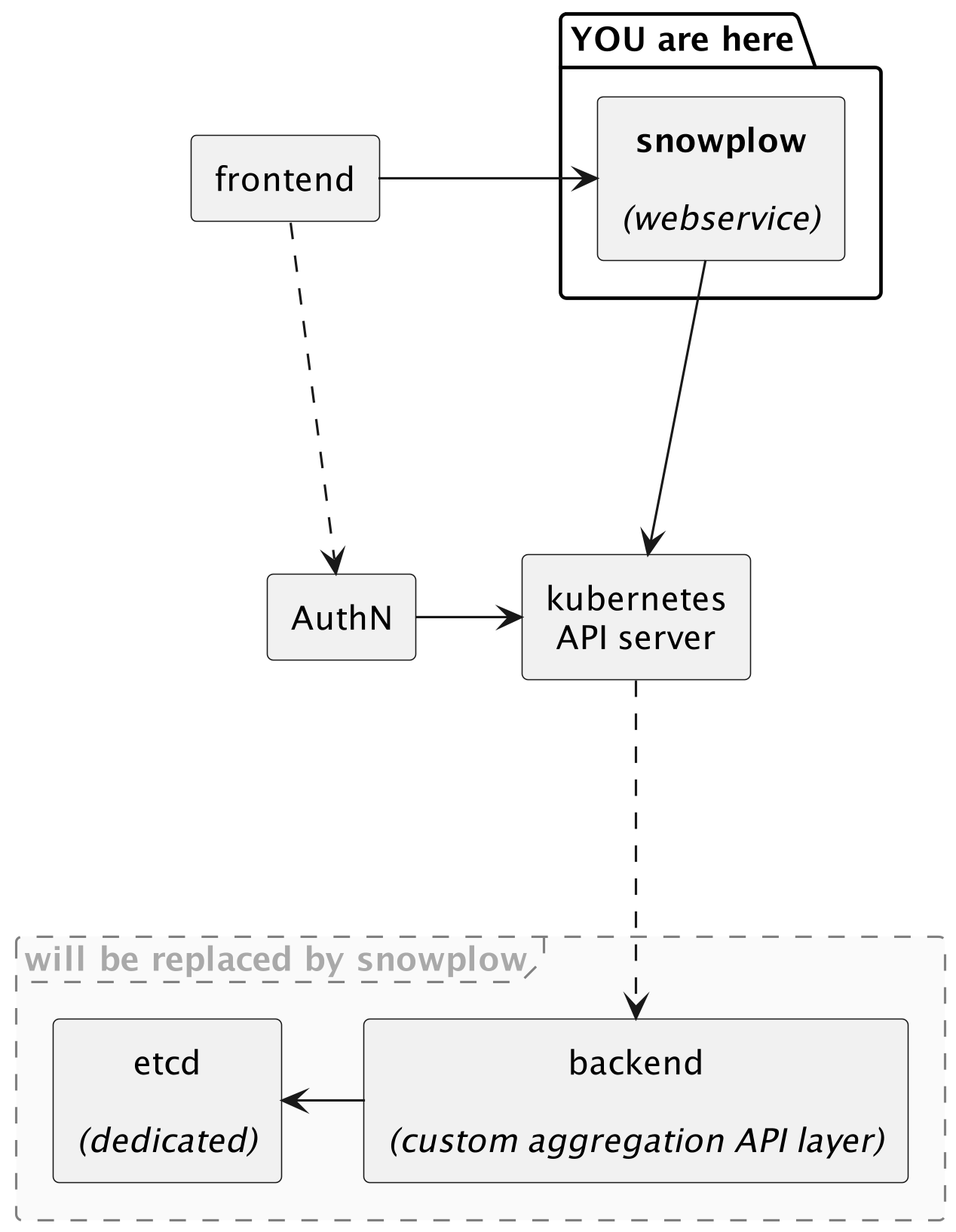 snowplow architecture