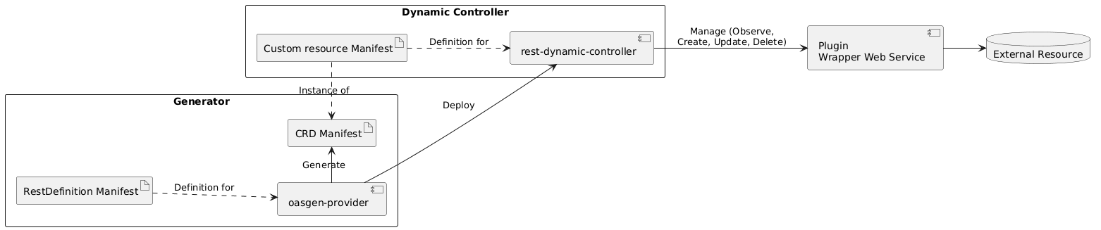 oasgen-provider State Diagram With Wrapper